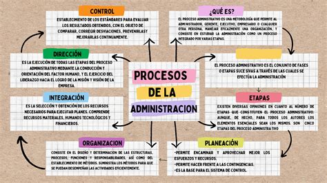 Mapa Conceptual Del Proceso Administrativo Docsity Images And Photos Sexiz Pix