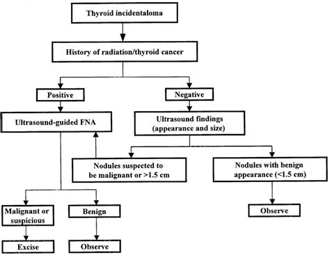 Management Algorithm For Thyroid Incidentaloma Modified From Tan Gh