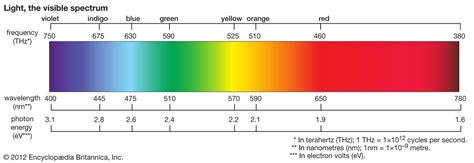 The Visible Spectrum Segment Of The Electromagnetic Spectrum Image Credit Encyclopaedia