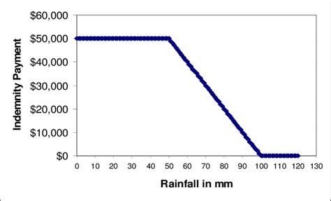 Payout Structure For A Hypothetical Rainfall Contract Download