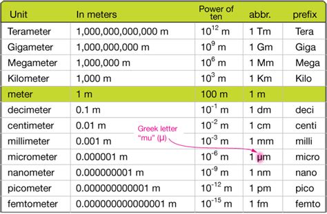Cm To Meter Conversion Chart