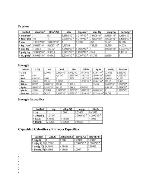 Tablas De Conversion De Unidades Acdc Periodic Table Sheet Music