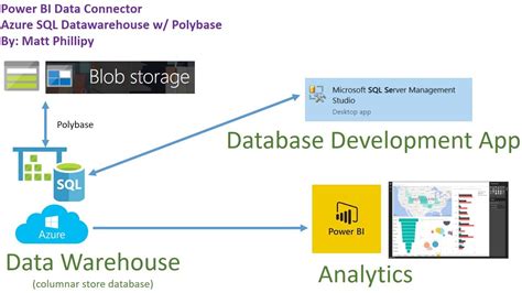 Exploring Azure Sql Data Warehouse With Power Bi Microsoft Power Bi Vrogue