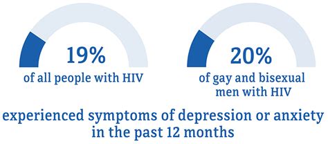 Viral Suppression Hiv And Gay And Bisexual Men Hiv By Group Hiv