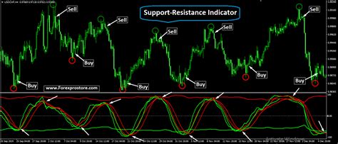 Support Resistance Indicator Forexprostore Online Forex Trading