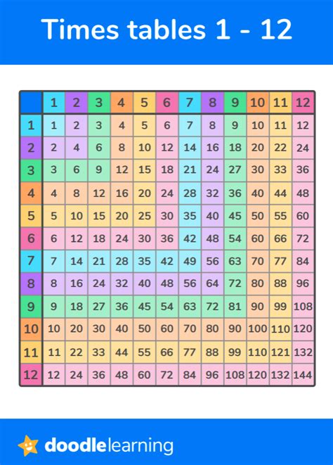 Multiplication Chart Printable Times Tables Charts How To Use Them