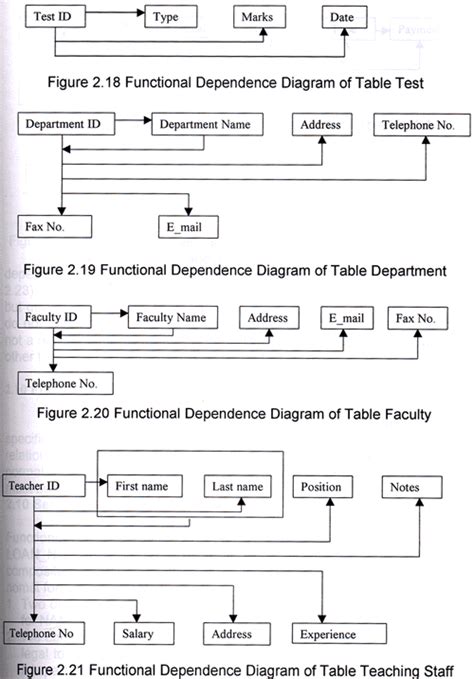 Functional Dependency Diagrams