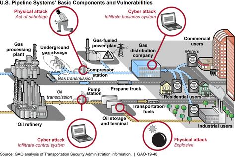 Protecting Our Critical Infrastructure Us Gao
