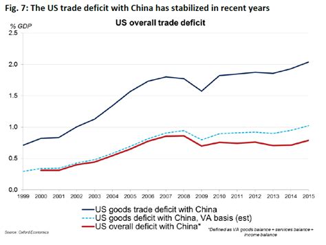 The Us China Bilateral Balance In Trade In Value Added Seeking Alpha
