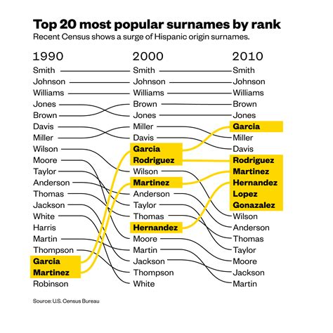 Garcia Is Now The Sixth Most Common Surname In The Us
