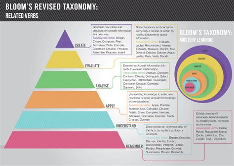 Image Result For Blooms Taxonomy In Art And Design Blooms Taxonomy