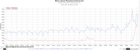 Litecoin Transactions Surge To All Time High Amid Brc 20 Frenzy