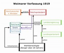 Die Verfassung - Die Weimarer Republik - Online-Kurse