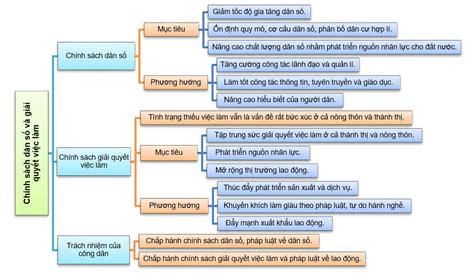 ChuẨn NhẤt Sơ đồ Tư Duy Gdcd 11 Bài 11