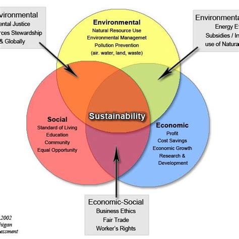 1 The Three Pillars Of Sustainable Development Download Scientific