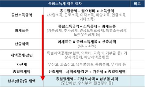 Uploaded on aug 14, 2014. 종합소득세! 덜 내진 못해도 더 내진 말아야죠!!! > 세무/회계 ...