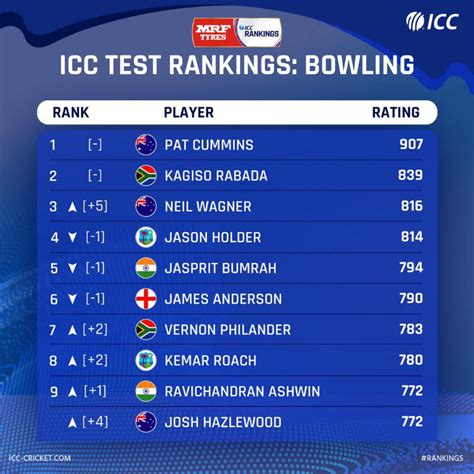 Icc started the test championship after the #2019worldcup to improve the test matches and bring the spectators to the stadium. ICC TEST RANKINGS : BOWLING : Cricket