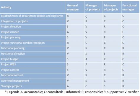 Responsibility Assignment Matrix Project Management Wiki Fandom