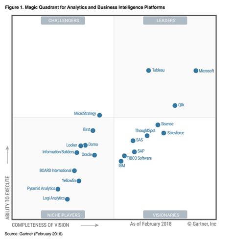 Gartner Magic Quadrant For Business Intelligence And Analytics Porn Sex Picture
