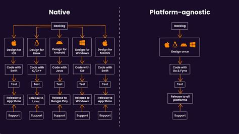 benefits of platform agnostic app development fyne labs