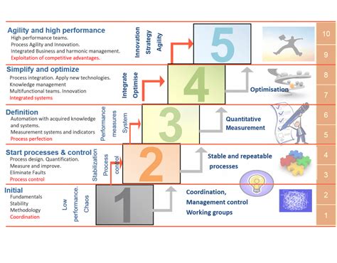 Group Maturity Telegraph