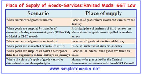 Place Of Supply Of Goods And Services Under Revised Model Gst Law