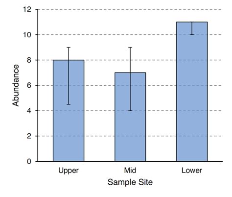 Gridlines In Graphs And Charts Statistics For Ecologists Exercises