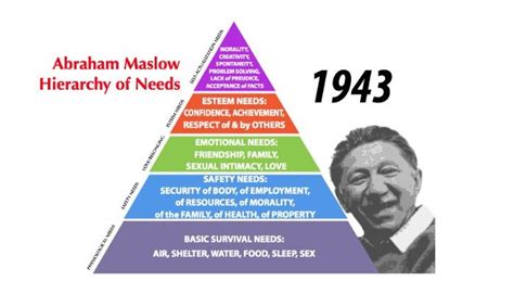 Piramida Nevoilor Lui Maslow Nu Si Pentru Antreprenori