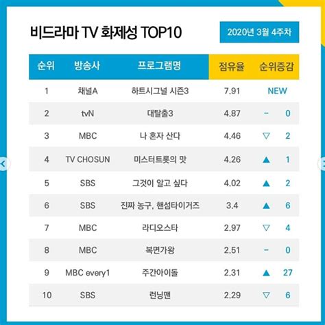 Update 4th Week L 10 Most Talked About Airing Tv Shows And Celebrities On