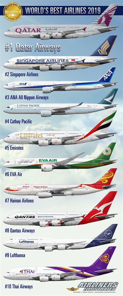 world best airlines 2019 by skytrax top 10 airliner profile art by nick knapp airliners