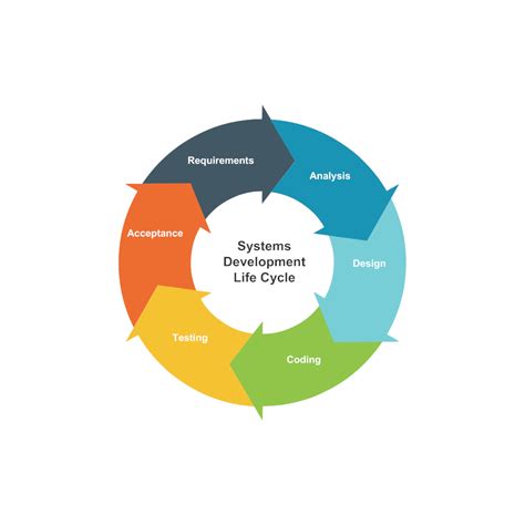 Cycle Diagram Example Systems Development Life Cycle