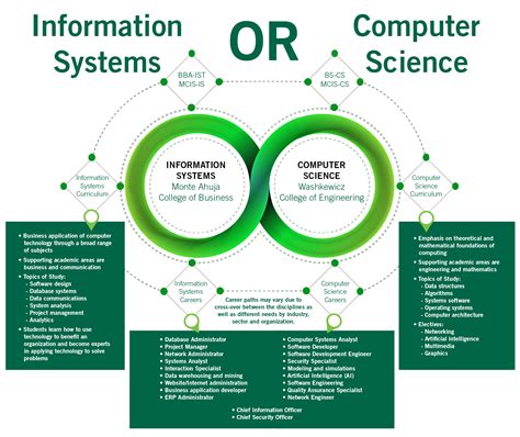 Many major companies are built entirely around information systems. Computer Science & Information Systems and Technology ...