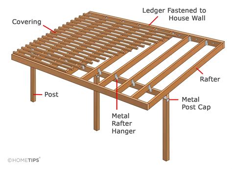Fastening A Patio Roof To The House Hometips