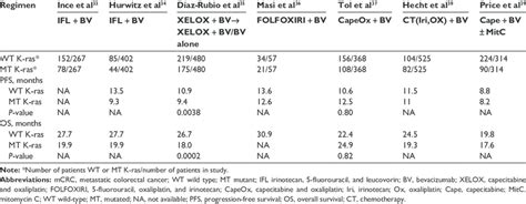 Summary Of K Ras Data From Studies Of Bevacizumab Chemotherapy In