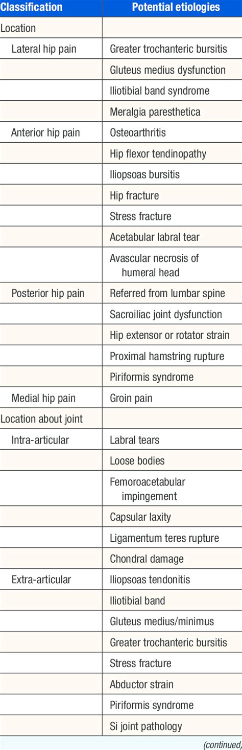 Differential Diagnosis Of Hip Pain Download Table