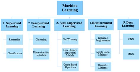 Different Machine Learning Types And Algorithms Download Scientific