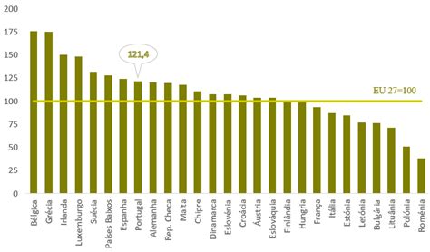 Anacom Preços Em Portugal Comparam Desfavoravelmente Com A Ue