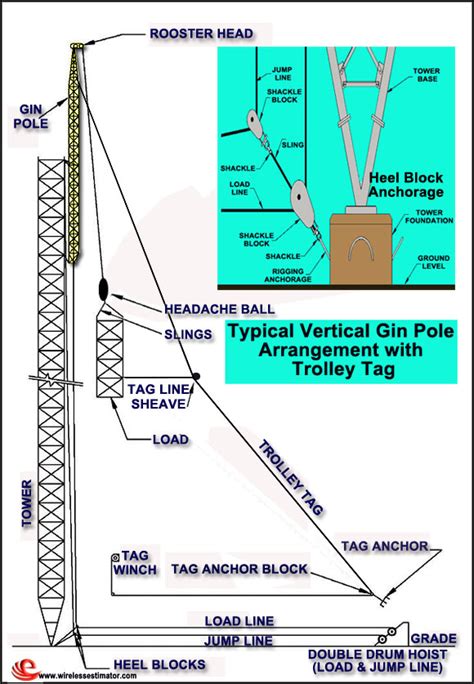 Maybe you would like to learn more about one of these? DIAGRAM: Gin pole and Tagging | Start A Wisp