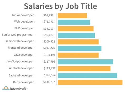 Software Engineer Salary In Texas 2023 Interviewbit