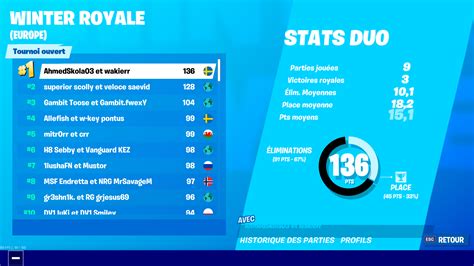 Instead of being a broadcasted event here's everything we know about its start time, dates and how you can keep track of the latest scoreboard. Fortnite Winter Royale : Classement et résultats, les ...