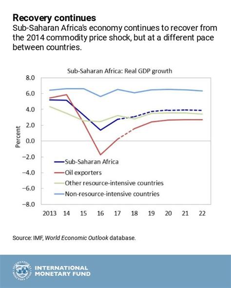 External Risks Threaten Sub Saharan Africas Steady Recovery African