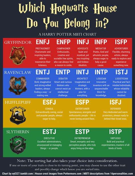 Ever since harry potter first donned the sorting hat in j.k. eyl327 Blog — I made this Harry Potter MBTI chart that ...