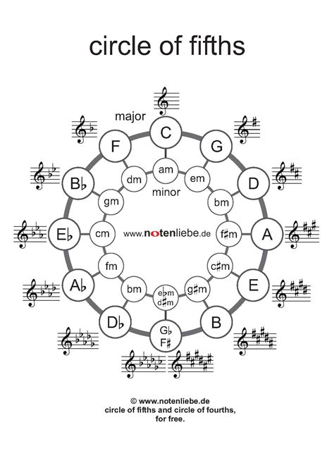Notenliebede Circle Of Fifths And Fourths Pdf For Free German