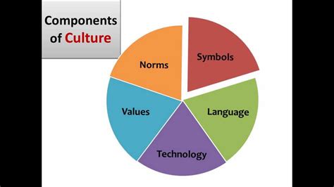 Concept And Components Of Culture Pdf