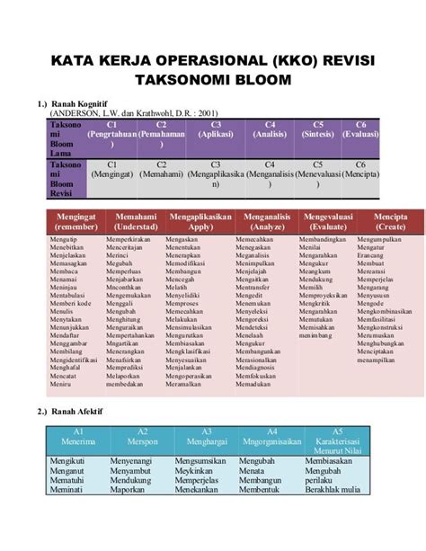 Taksonomi Bloom Ranah Kognitif Afektif Dan Psikomotor Taksonomi