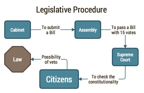 An ielts process diagram question can contain a wide variety of different types of graphics. File:Liberland Legislative Procedure Graph.png - Wikimedia ...