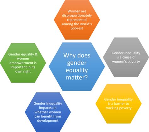 Why Does Gender Equality Matter Download Scientific Diagram