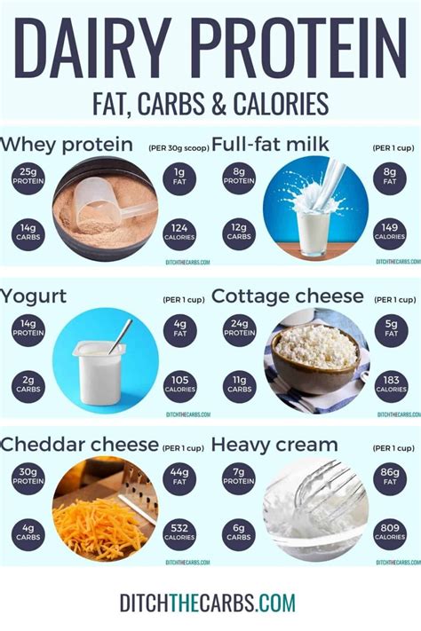 Best High Protein Dairy Protein And Carb Charts Ditch The Carbs