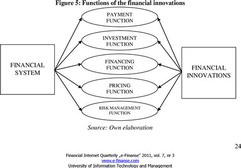 Figure 5 From Financial Innovations And Their Role In The Modern