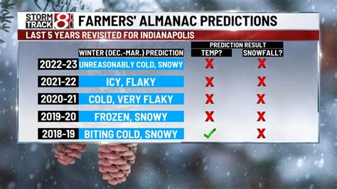 Old Farmers Almanac Calls For Cold Snowy Indiana Winter Can We